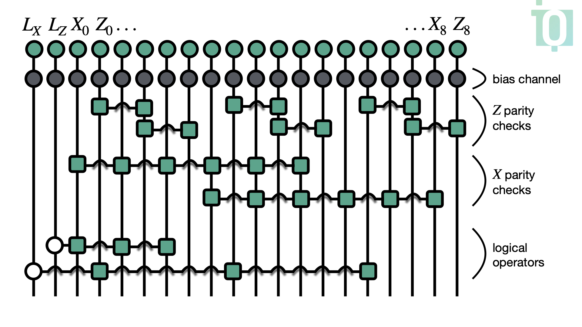 Tensor-network error-based decoder for the Shor's 9-qubit code.
